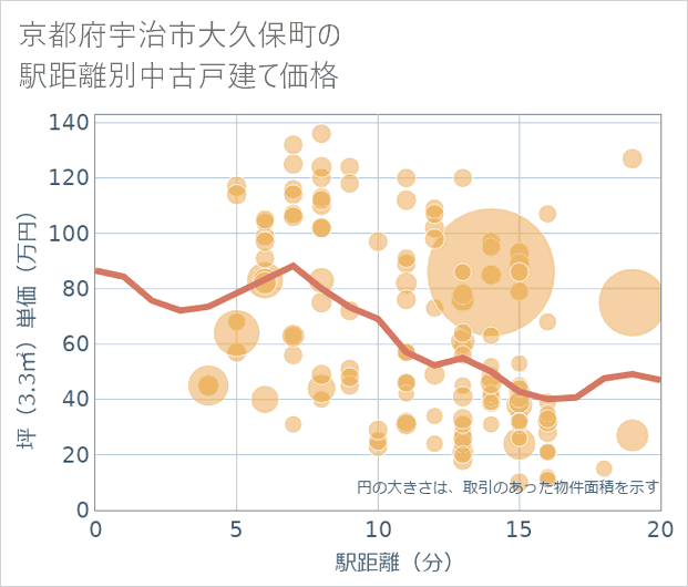 京都府宇治市大久保町の徒歩距離別の中古戸建て坪単価