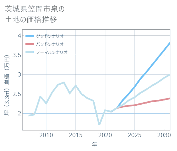 茨城県笠間市泉の土地価格推移