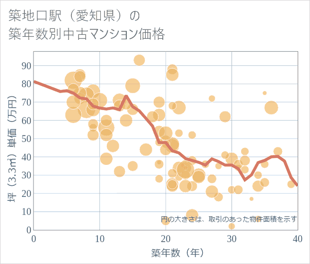 築地口駅(愛知県)の築年数別の中古マンション坪単価