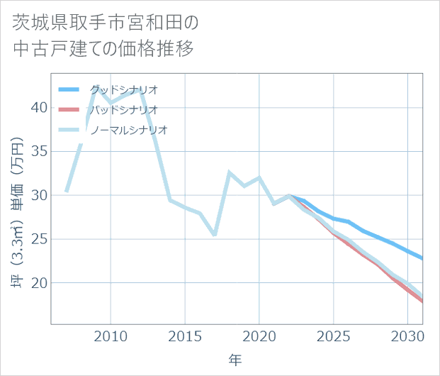 茨城県取手市宮和田の中古戸建て価格推移