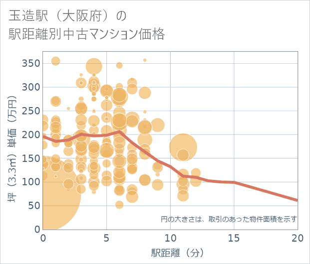 玉造駅(大阪府)の徒歩距離別の中古マンション坪単価
