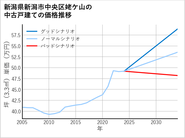 新潟県新潟市中央区姥ケ山の中古戸建て価格推移