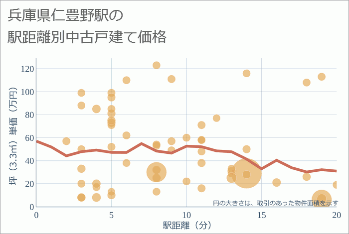 仁豊野駅（兵庫県）の徒歩距離別の中古戸建て坪単価