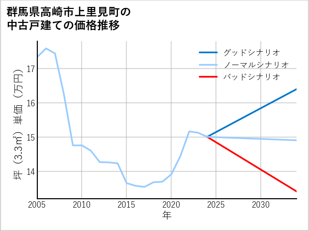 群馬県高崎市上里見町の中古戸建て価格推移