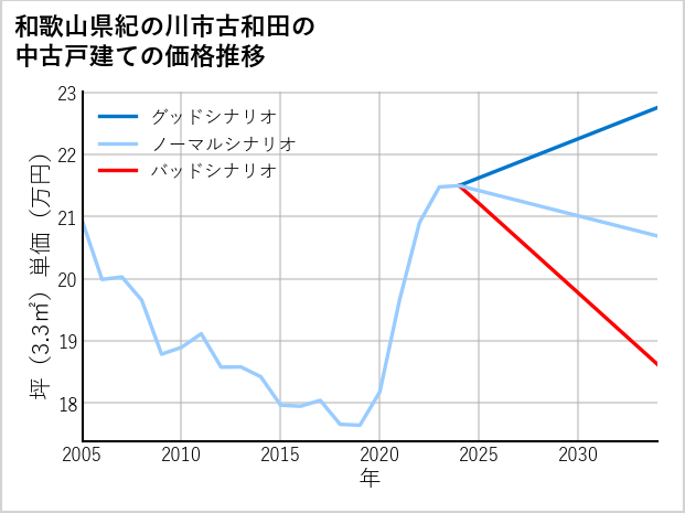 和歌山県紀の川市古和田の中古戸建て価格推移