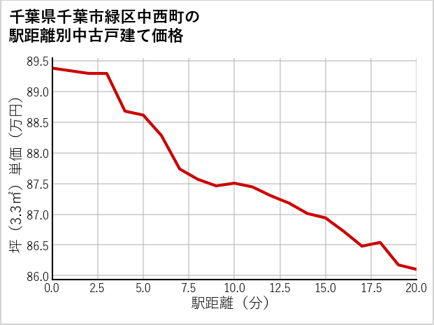 千葉県千葉市緑区中西町の徒歩距離別の中古戸建て坪単価
