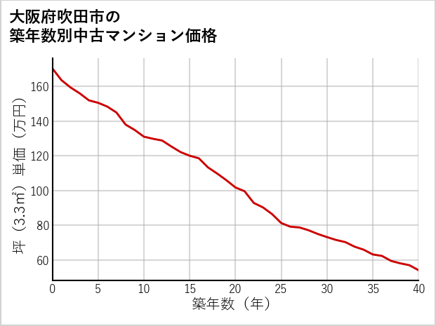大阪府吹田市の築年数別の中古マンション坪単価