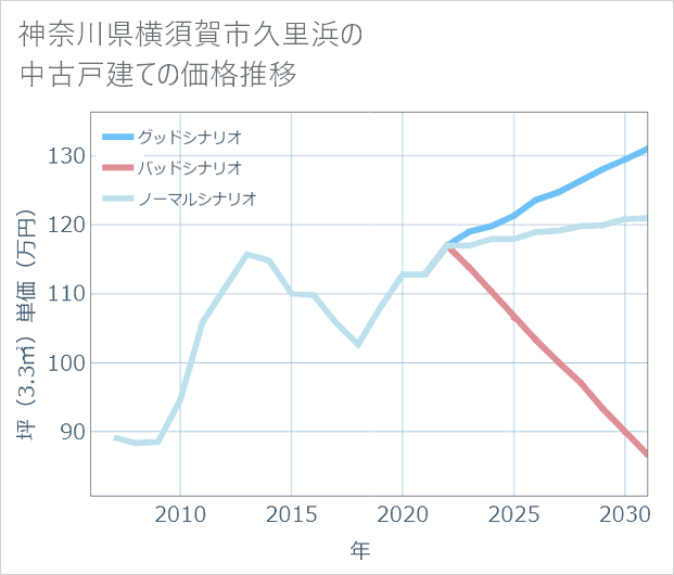神奈川県横須賀市久里浜の中古戸建て価格推移