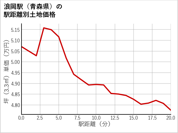 浪岡駅（青森県）の徒歩距離別の土地坪単価
