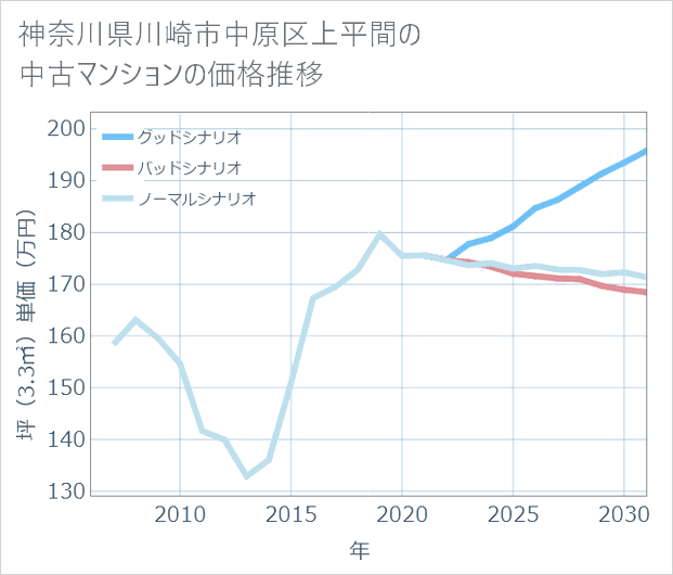 神奈川県川崎市中原区上平間の中古マンション価格推移