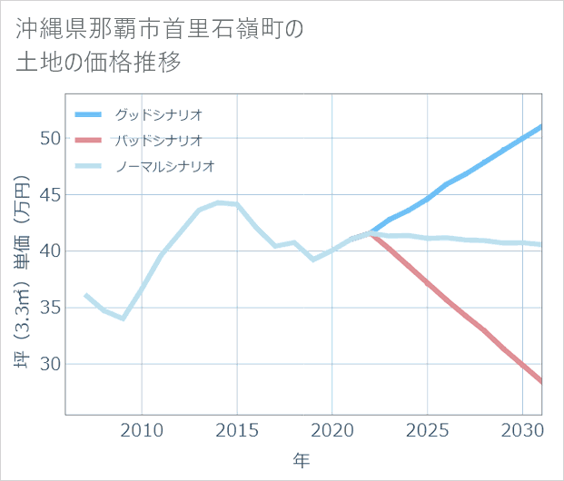 沖縄県那覇市首里石嶺町の土地価格推移
