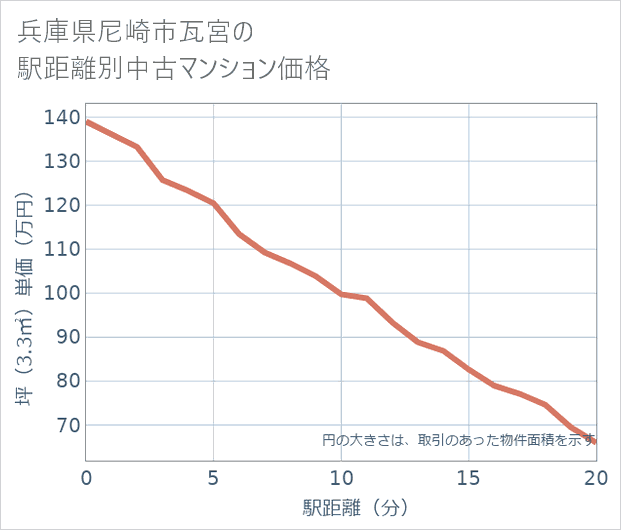 兵庫県尼崎市瓦宮の徒歩距離別の中古マンション坪単価