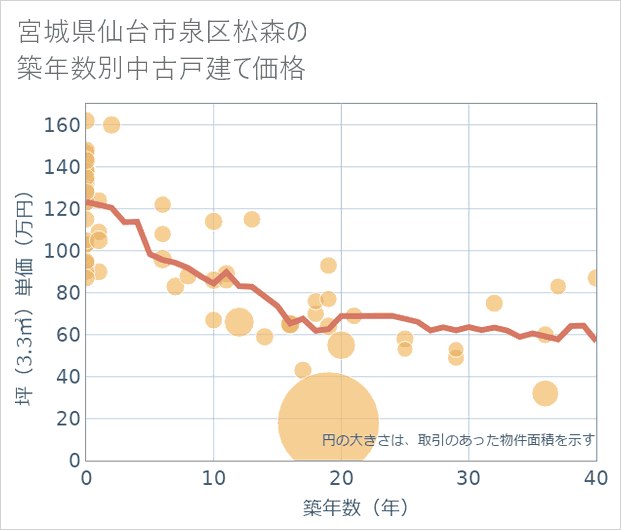 宮城県仙台市泉区松森の築年数別の中古戸建て坪単価