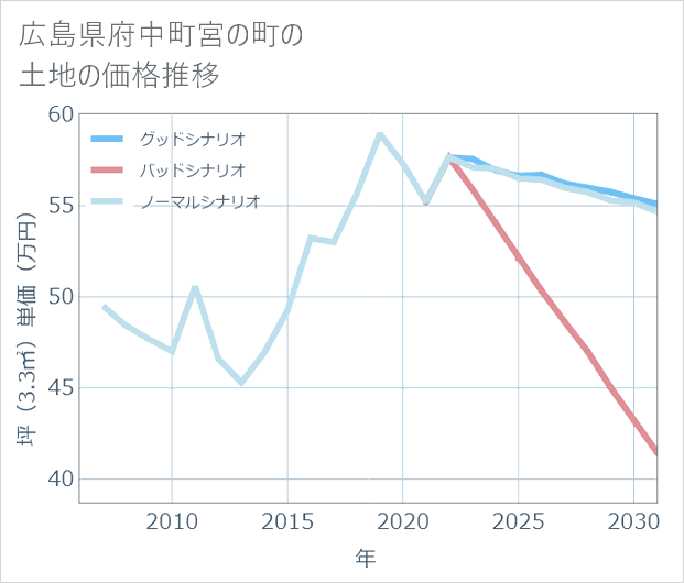 広島県府中町宮の町の土地価格推移
