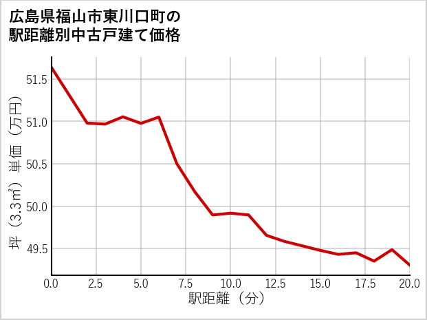 広島県福山市東川口町の徒歩距離別の中古戸建て坪単価