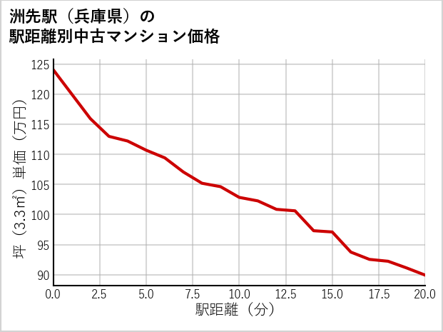 洲先駅（兵庫県）の徒歩距離別の中古マンション坪単価