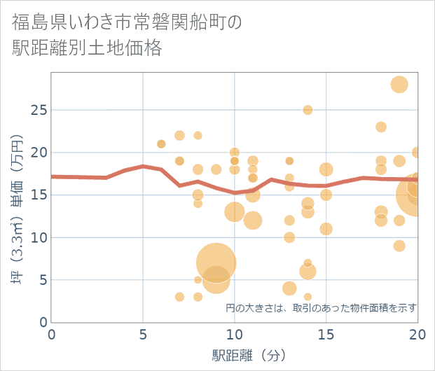 福島県いわき市常磐関船町の徒歩距離別の土地坪単価
