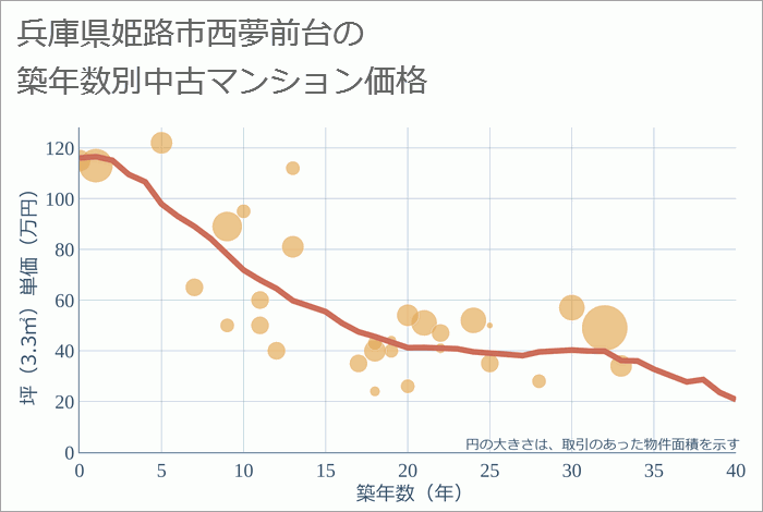 兵庫県姫路市西夢前台の築年数別の中古マンション坪単価