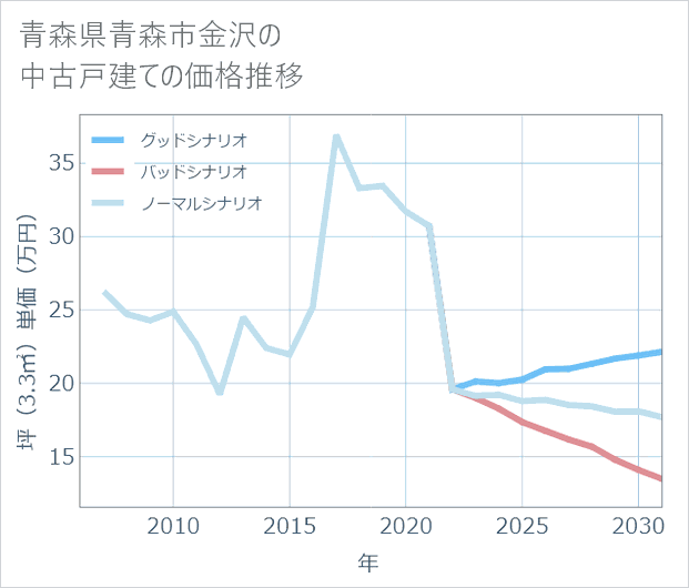 青森県青森市金沢の中古戸建て価格推移