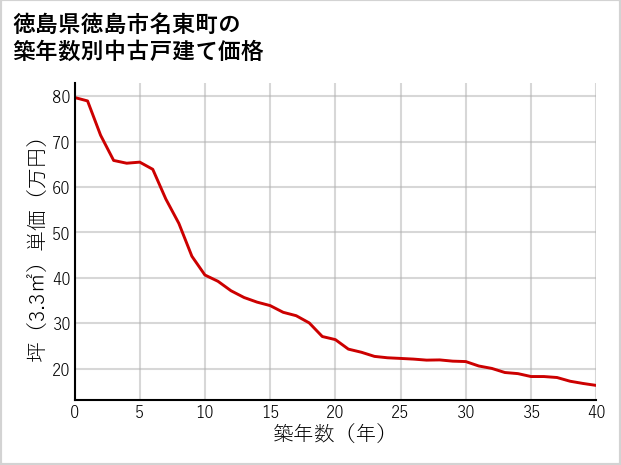 徳島県徳島市名東町の築年数別の中古戸建て坪単価