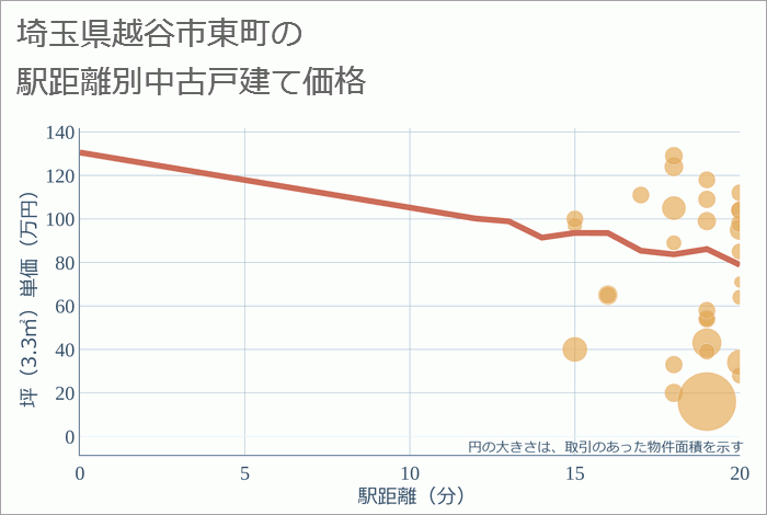 埼玉県越谷市東町の徒歩距離別の中古戸建て坪単価