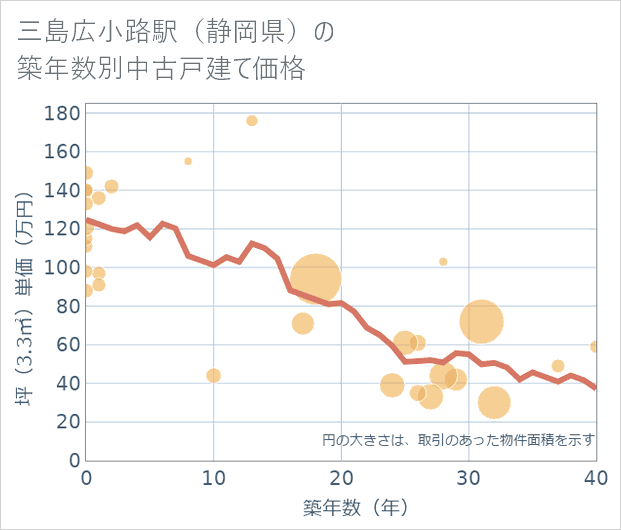 三島広小路駅(静岡県)の築年数別の中古戸建て坪単価