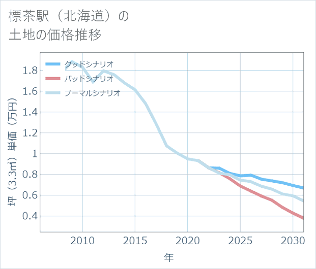 標茶駅(北海道)の土地価格推移