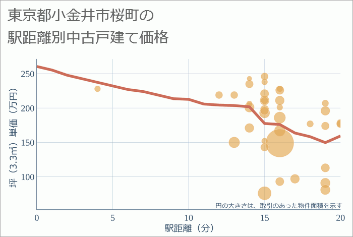 東京都小金井市桜町の徒歩距離別の中古戸建て坪単価