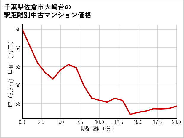 千葉県佐倉市大崎台の徒歩距離別の中古マンション坪単価