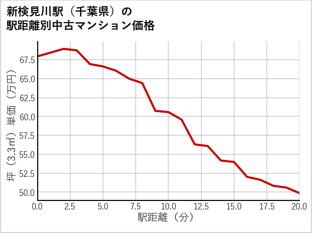 新検見川駅（千葉県）の徒歩距離別の中古マンション坪単価
