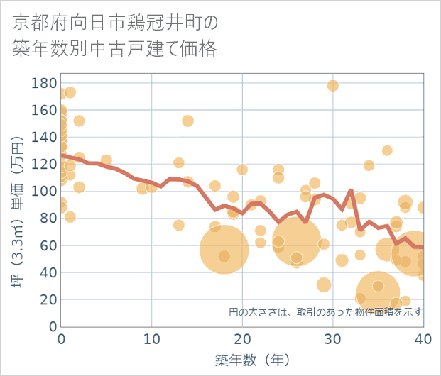 京都府向日市鶏冠井町の築年数別の中古戸建て坪単価
