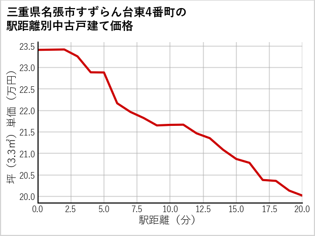三重県名張市すずらん台東4番町の徒歩距離別の中古戸建て坪単価