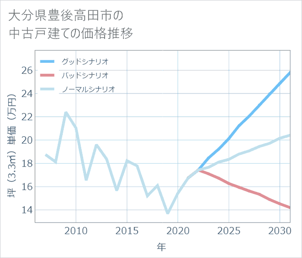 大分県豊後高田市の中古戸建て価格推移