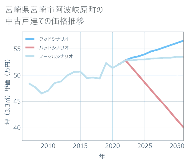 宮崎県宮崎市阿波岐原町の中古戸建て価格推移