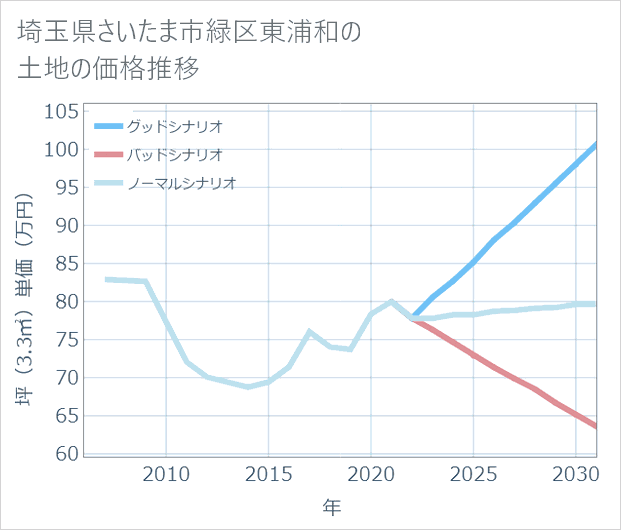 埼玉県さいたま市緑区東浦和の土地価格推移