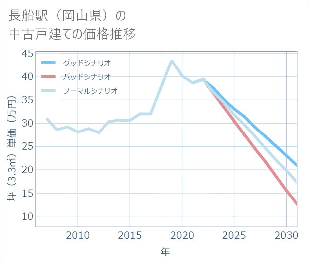 長船駅（岡山県）の中古戸建て価格推移