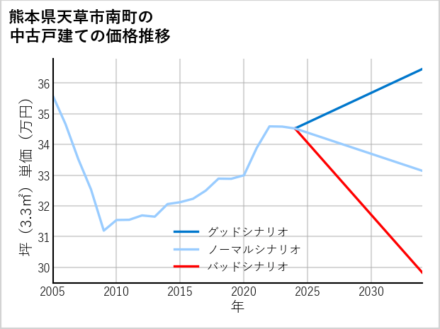熊本県天草市南町の中古戸建て価格推移