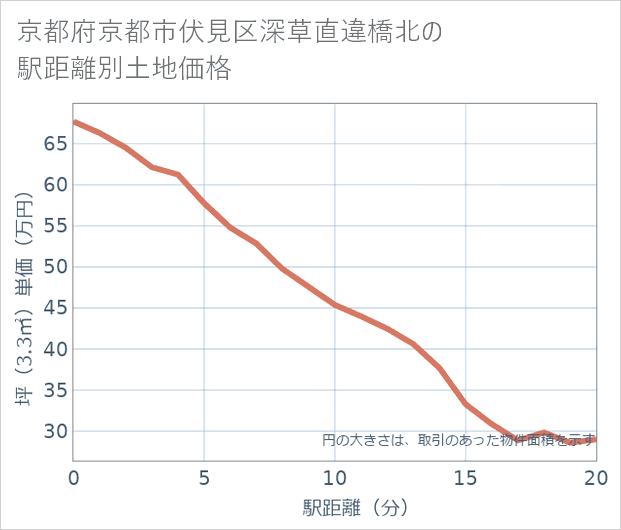 京都府京都市伏見区深草直違橋北の徒歩距離別の土地坪単価