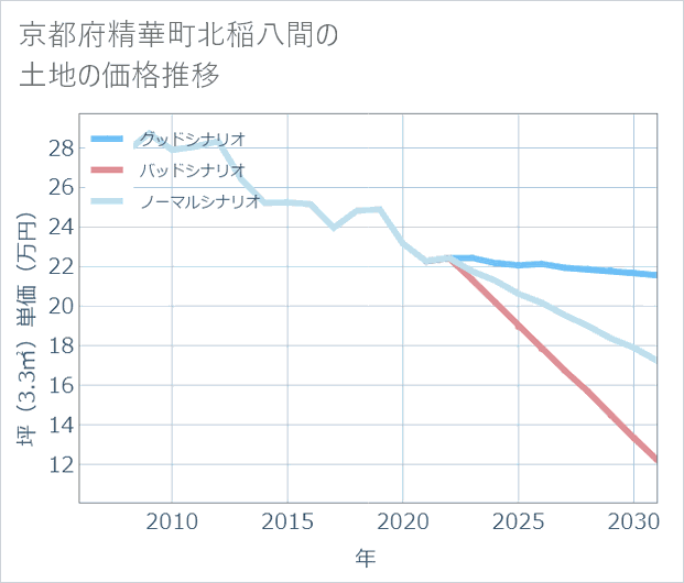 京都府精華町北稲八間の土地価格推移