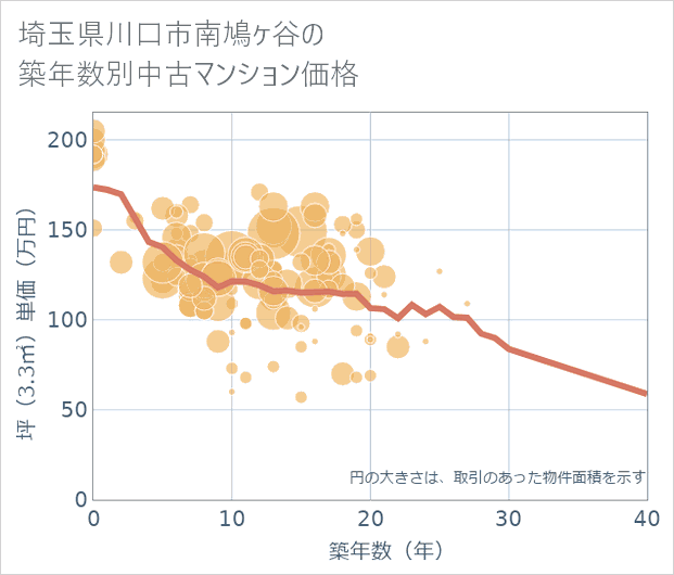 埼玉県川口市南鳩ケ谷の築年数別の中古マンション坪単価