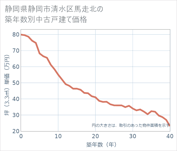 静岡県静岡市清水区馬走北の築年数別の中古戸建て坪単価