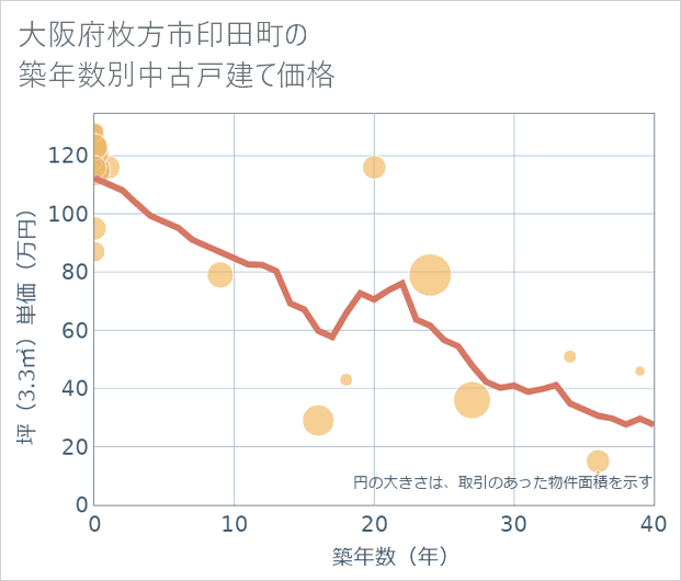 大阪府枚方市印田町の築年数別の中古戸建て坪単価