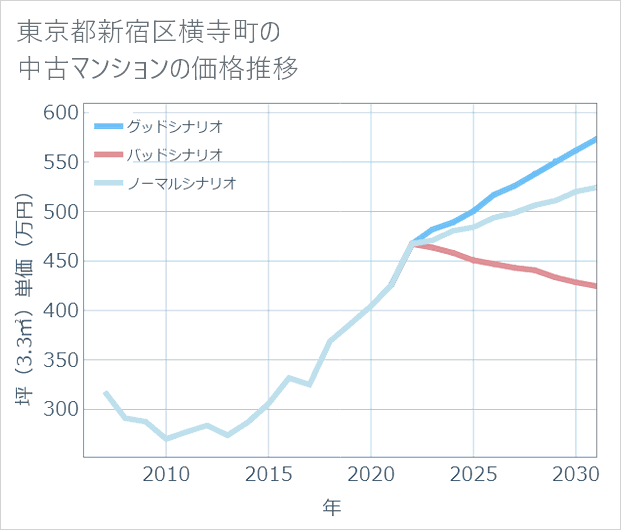 東京都新宿区横寺町の中古マンション価格推移
