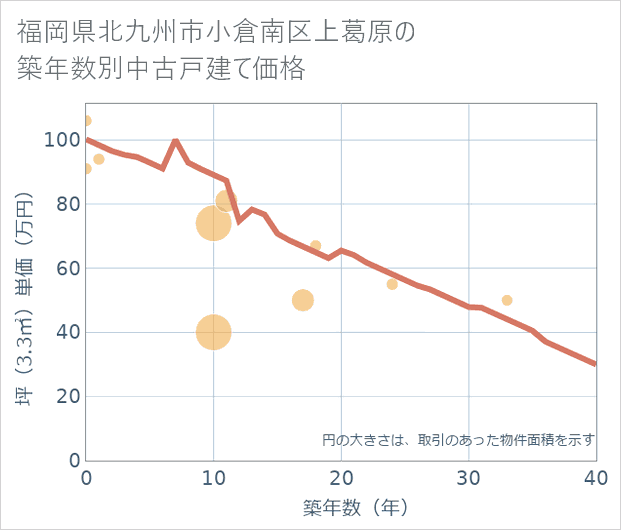 福岡県北九州市小倉南区上葛原の築年数別の中古戸建て坪単価