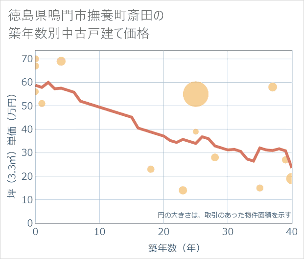 徳島県鳴門市撫養町斎田の築年数別の中古戸建て坪単価