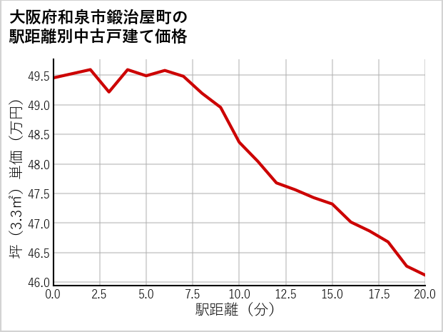大阪府和泉市鍛治屋町の徒歩距離別の中古戸建て坪単価