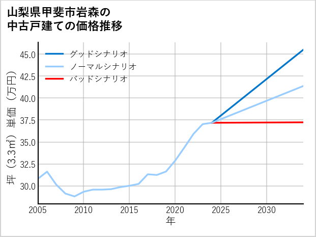 山梨県甲斐市岩森の中古戸建て価格推移