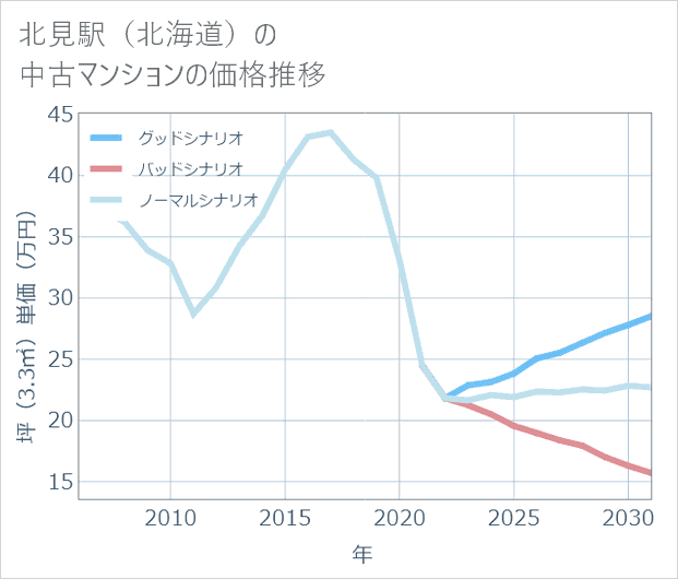 北見駅(北海道)の中古マンション価格推移