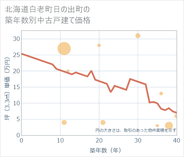 北海道白老町日の出町の築年数別の中古戸建て坪単価
