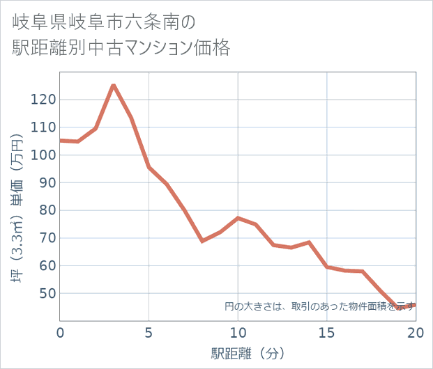 岐阜県岐阜市六条南の徒歩距離別の中古マンション坪単価